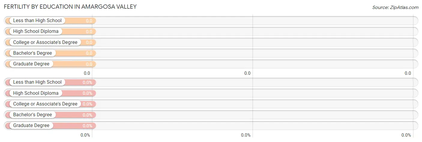 Female Fertility by Education Attainment in Amargosa Valley