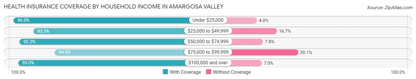 Health Insurance Coverage by Household Income in Amargosa Valley