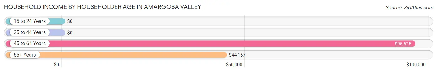 Household Income by Householder Age in Amargosa Valley