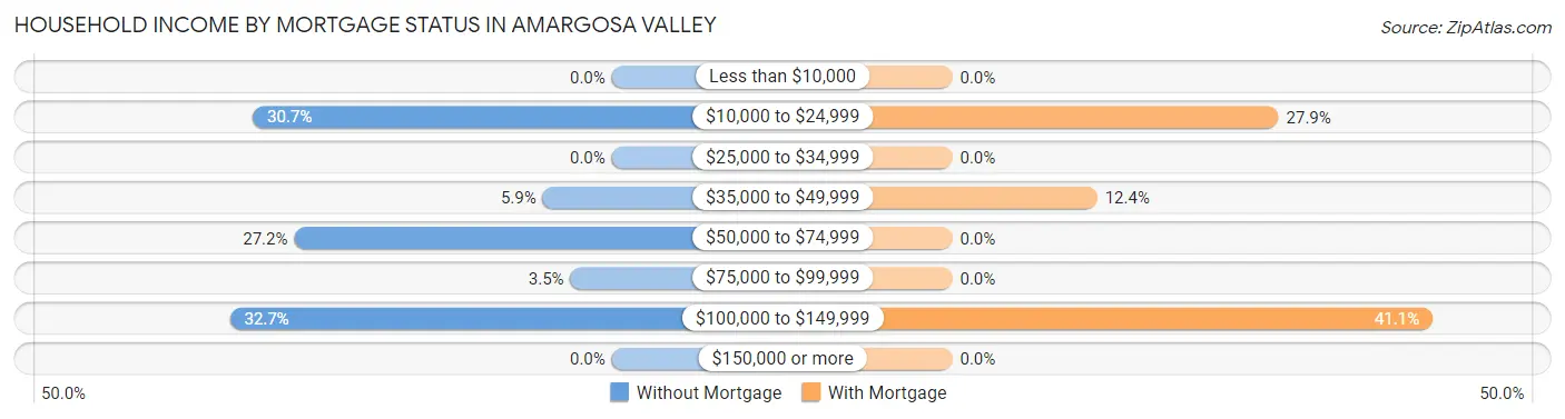 Household Income by Mortgage Status in Amargosa Valley