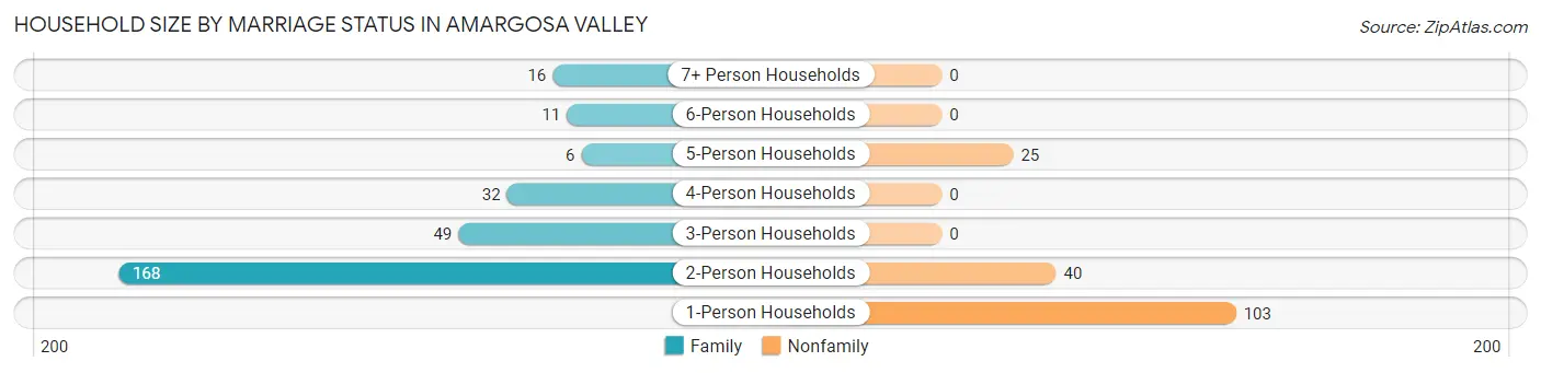 Household Size by Marriage Status in Amargosa Valley