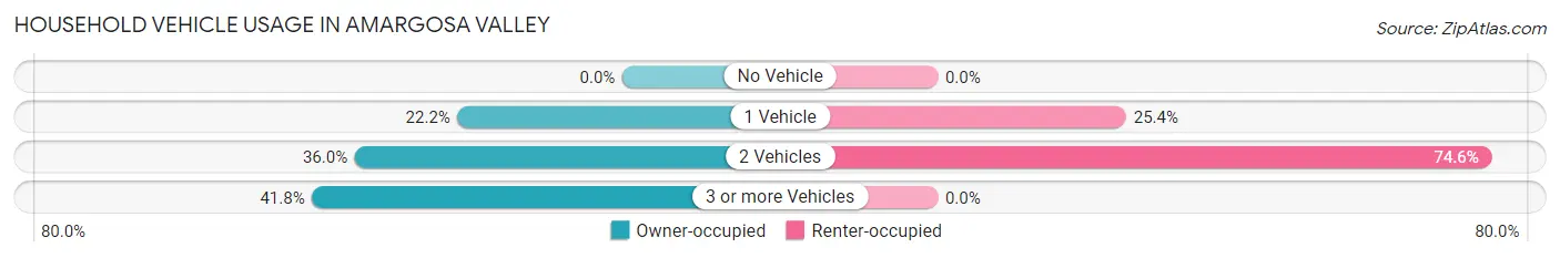 Household Vehicle Usage in Amargosa Valley