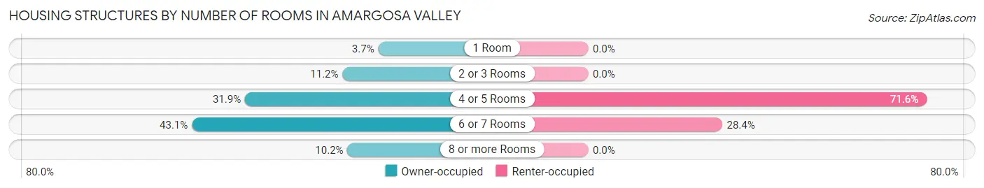 Housing Structures by Number of Rooms in Amargosa Valley