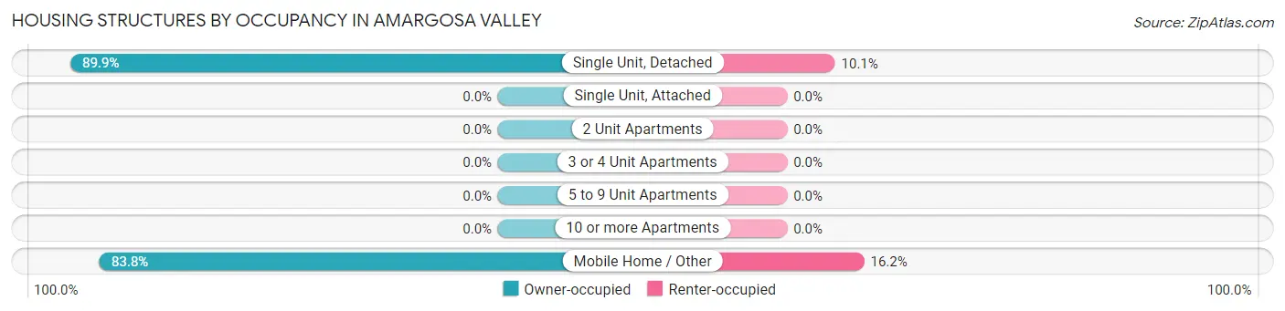 Housing Structures by Occupancy in Amargosa Valley