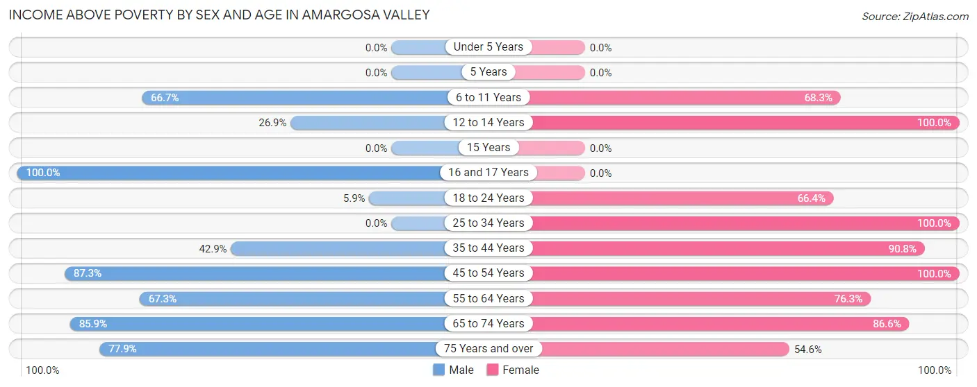 Income Above Poverty by Sex and Age in Amargosa Valley