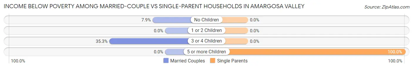 Income Below Poverty Among Married-Couple vs Single-Parent Households in Amargosa Valley