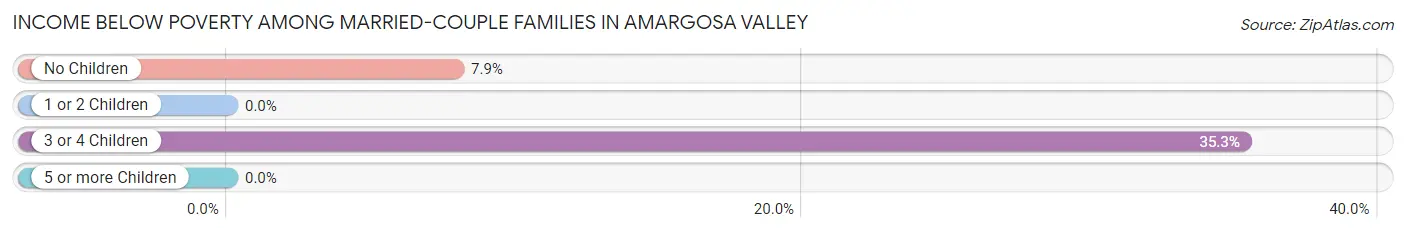 Income Below Poverty Among Married-Couple Families in Amargosa Valley