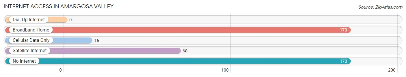 Internet Access in Amargosa Valley