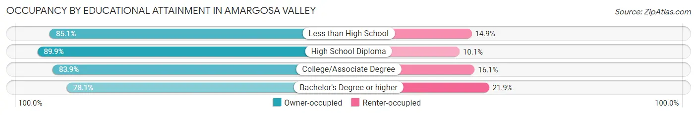 Occupancy by Educational Attainment in Amargosa Valley