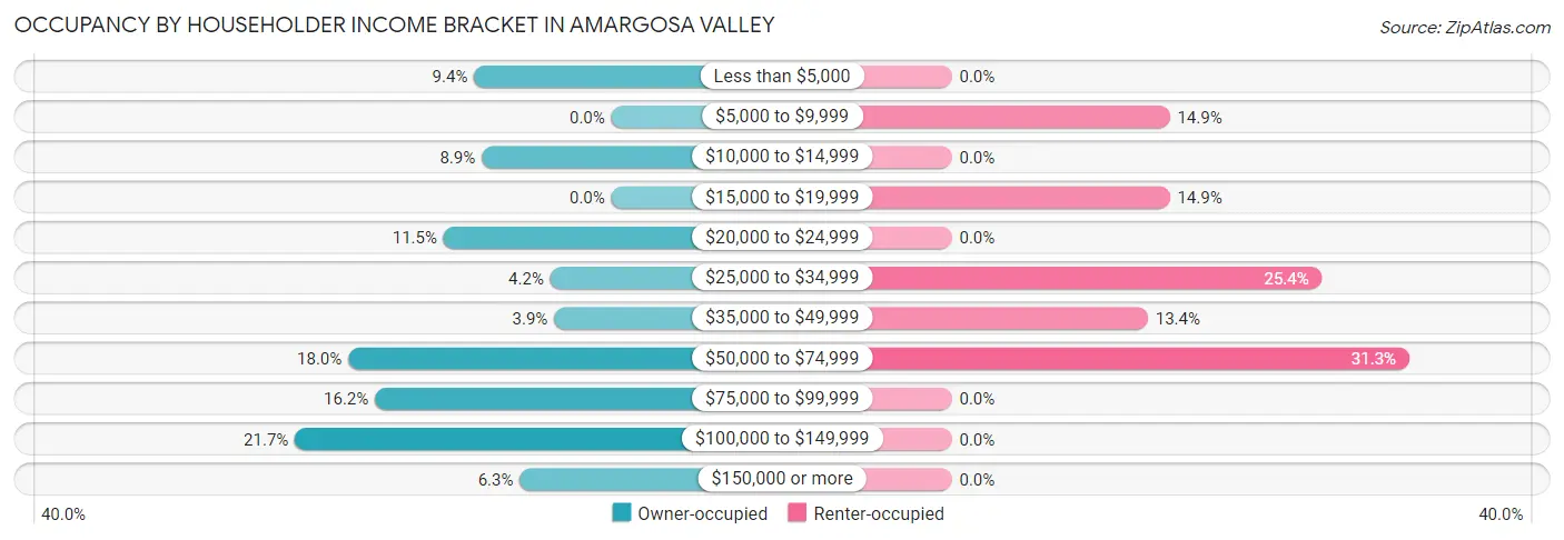 Occupancy by Householder Income Bracket in Amargosa Valley