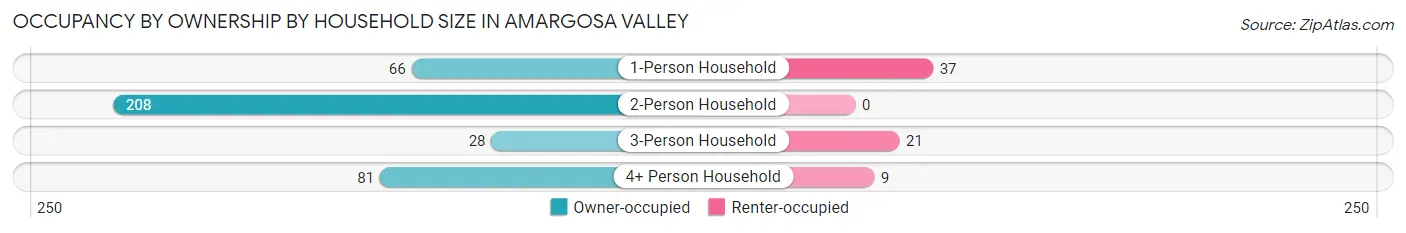 Occupancy by Ownership by Household Size in Amargosa Valley