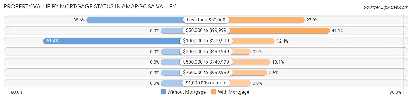 Property Value by Mortgage Status in Amargosa Valley