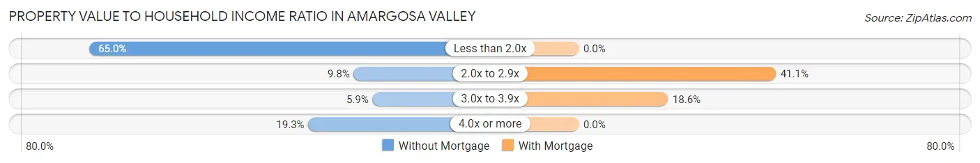 Property Value to Household Income Ratio in Amargosa Valley