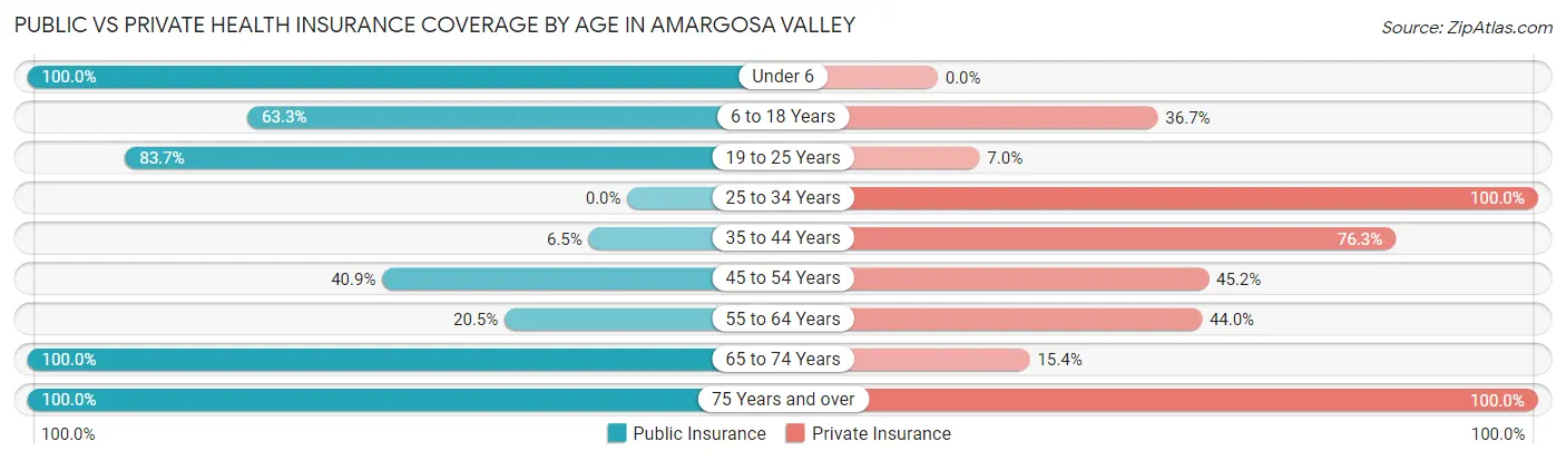 Public vs Private Health Insurance Coverage by Age in Amargosa Valley