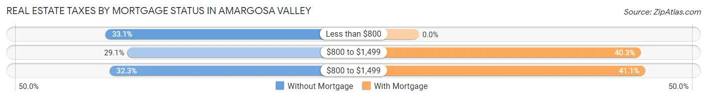 Real Estate Taxes by Mortgage Status in Amargosa Valley