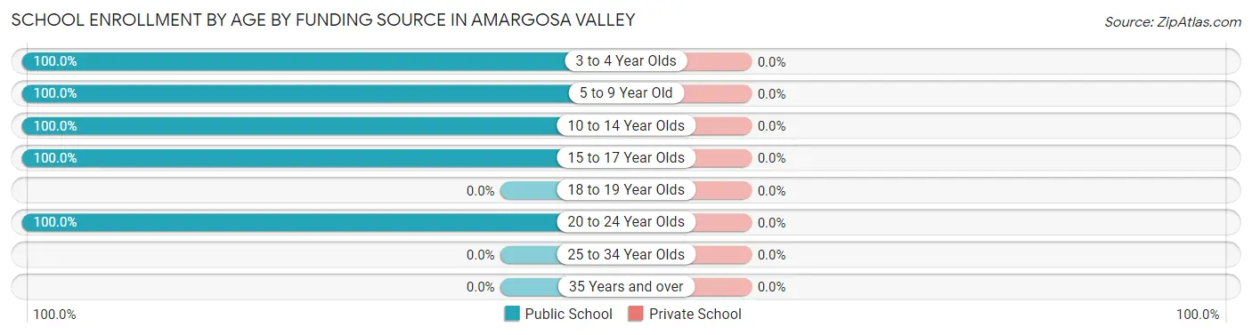 School Enrollment by Age by Funding Source in Amargosa Valley