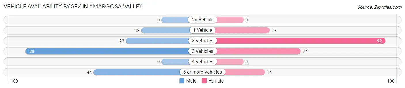 Vehicle Availability by Sex in Amargosa Valley