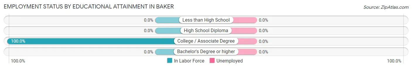 Employment Status by Educational Attainment in Baker