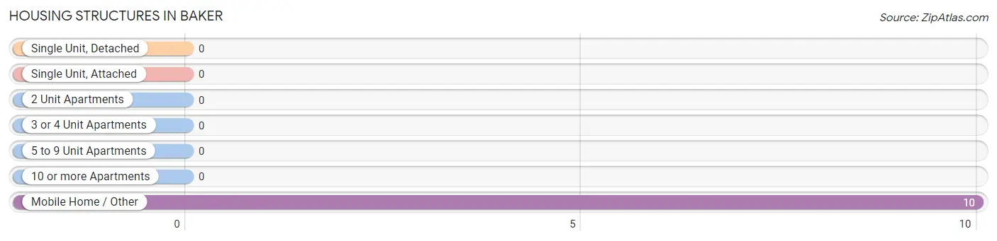 Housing Structures in Baker
