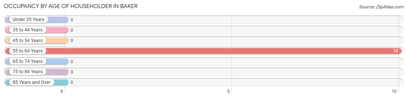 Occupancy by Age of Householder in Baker