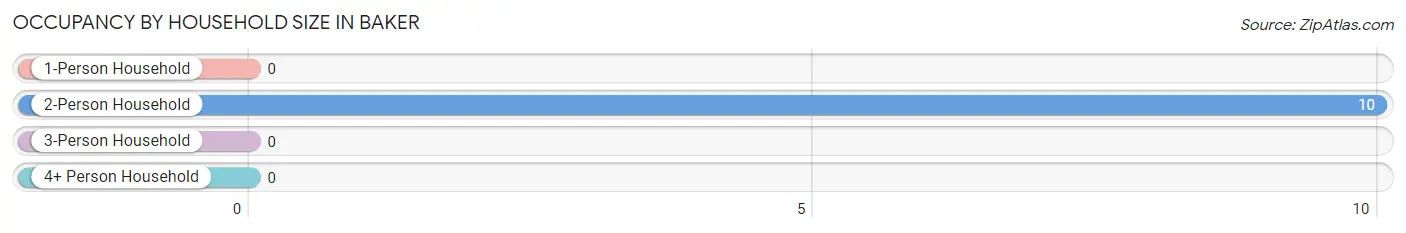 Occupancy by Household Size in Baker