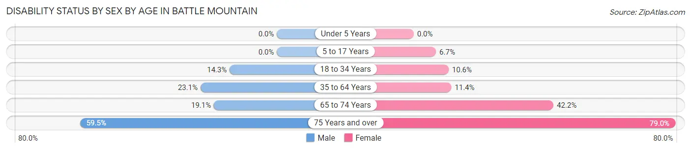 Disability Status by Sex by Age in Battle Mountain