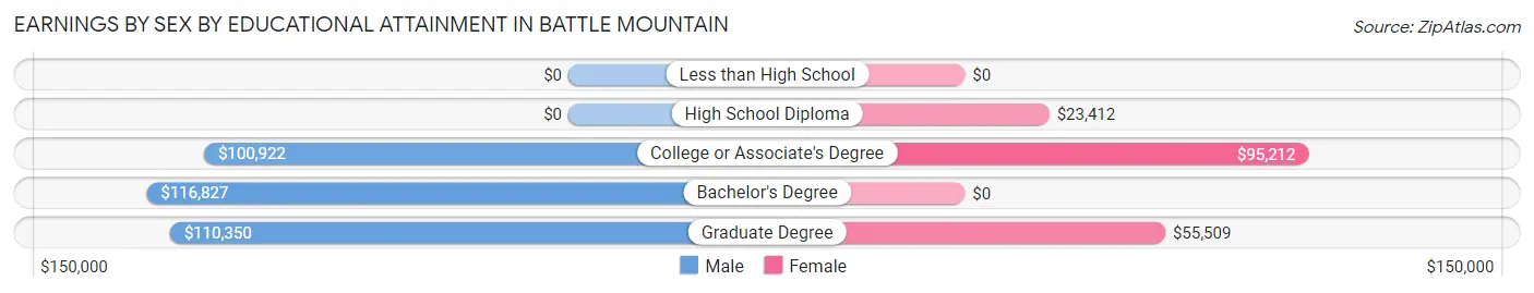 Earnings by Sex by Educational Attainment in Battle Mountain