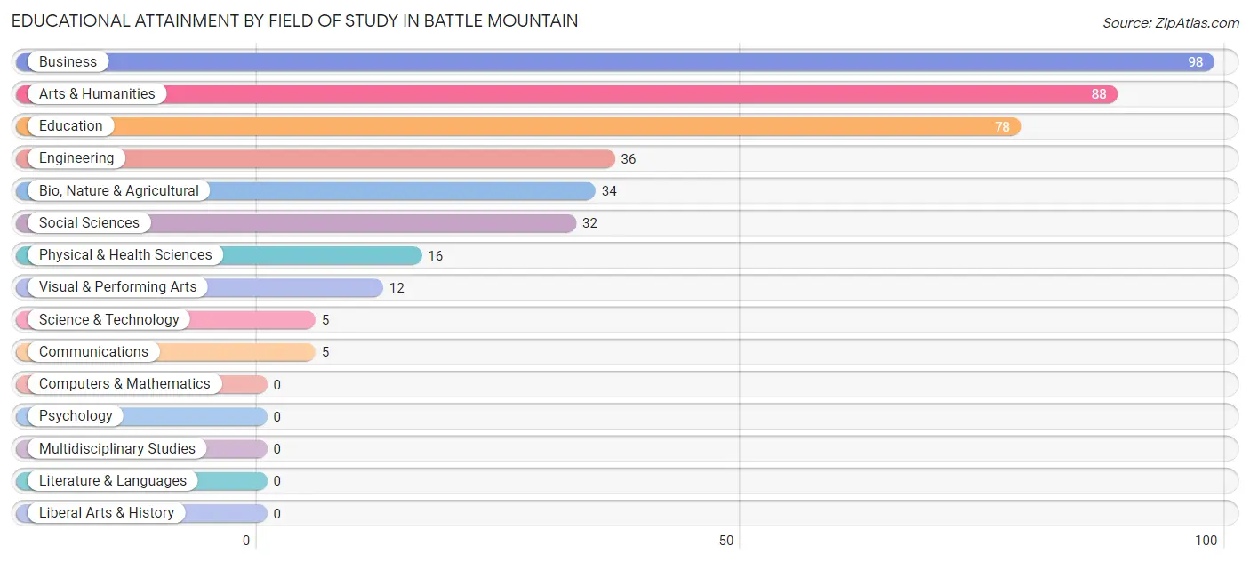 Educational Attainment by Field of Study in Battle Mountain