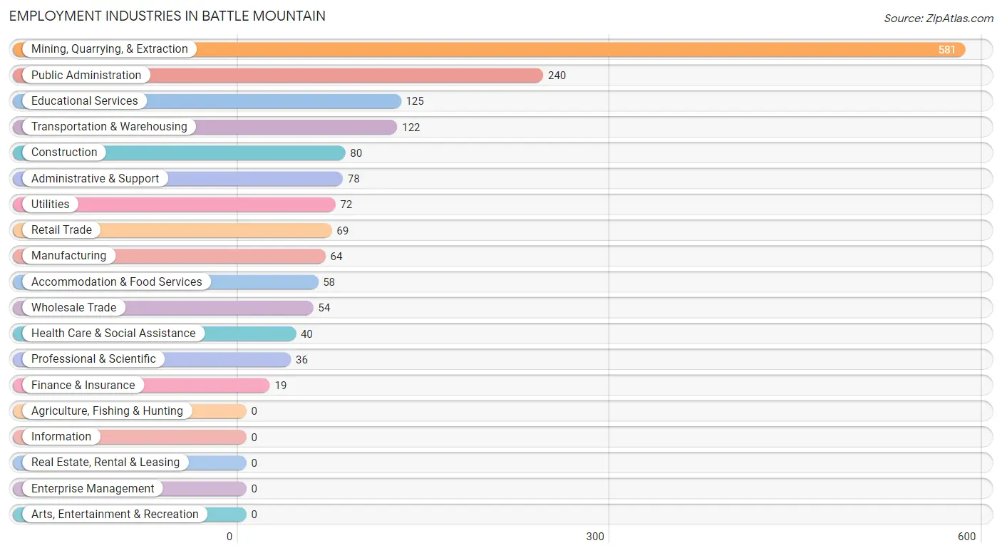 Employment Industries in Battle Mountain