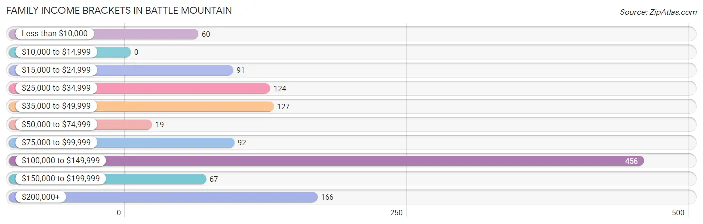 Family Income Brackets in Battle Mountain