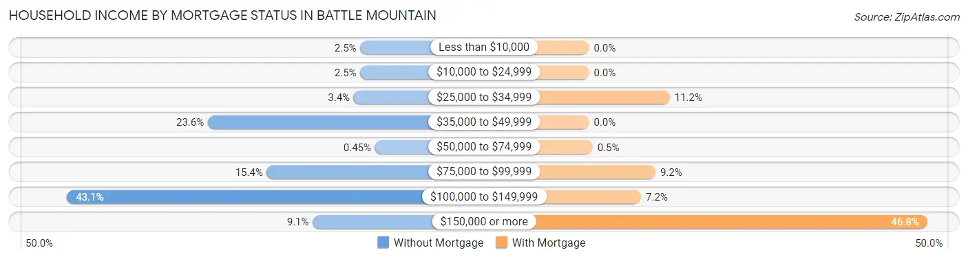 Household Income by Mortgage Status in Battle Mountain