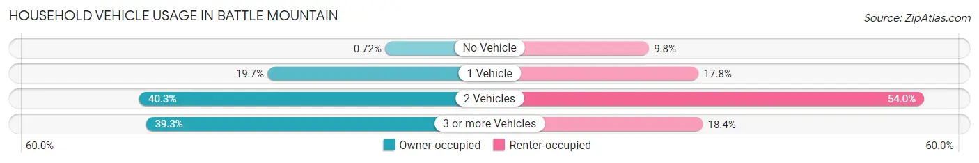 Household Vehicle Usage in Battle Mountain