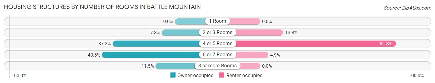 Housing Structures by Number of Rooms in Battle Mountain
