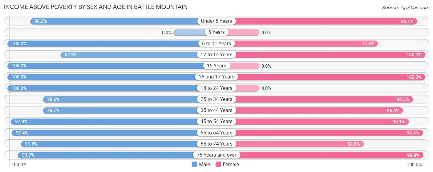 Income Above Poverty by Sex and Age in Battle Mountain