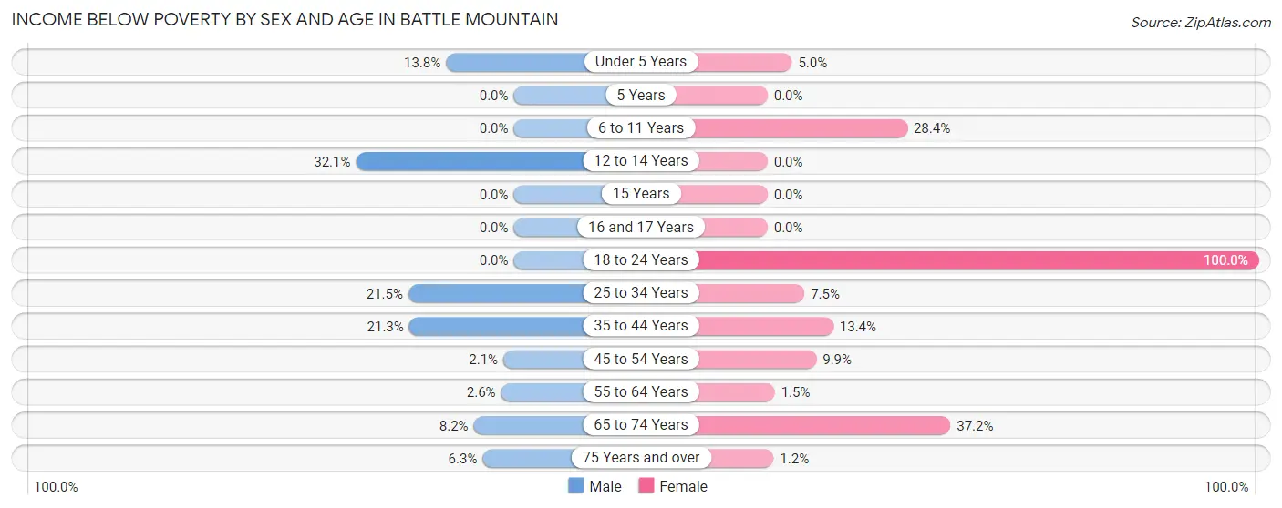 Income Below Poverty by Sex and Age in Battle Mountain