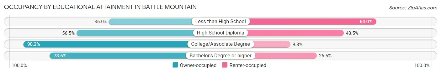 Occupancy by Educational Attainment in Battle Mountain