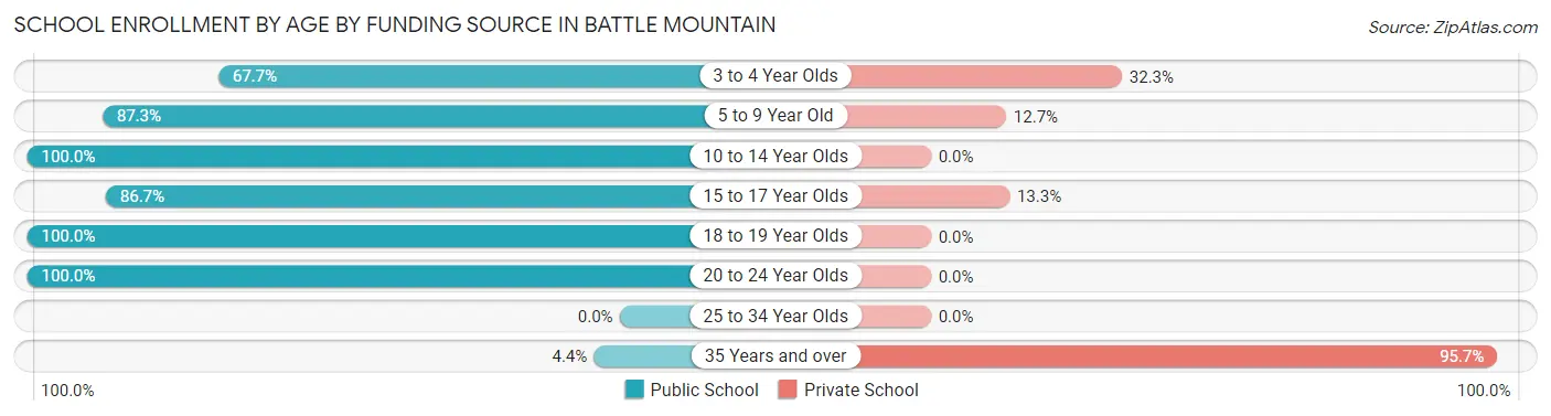 School Enrollment by Age by Funding Source in Battle Mountain