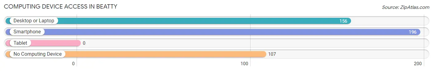 Computing Device Access in Beatty
