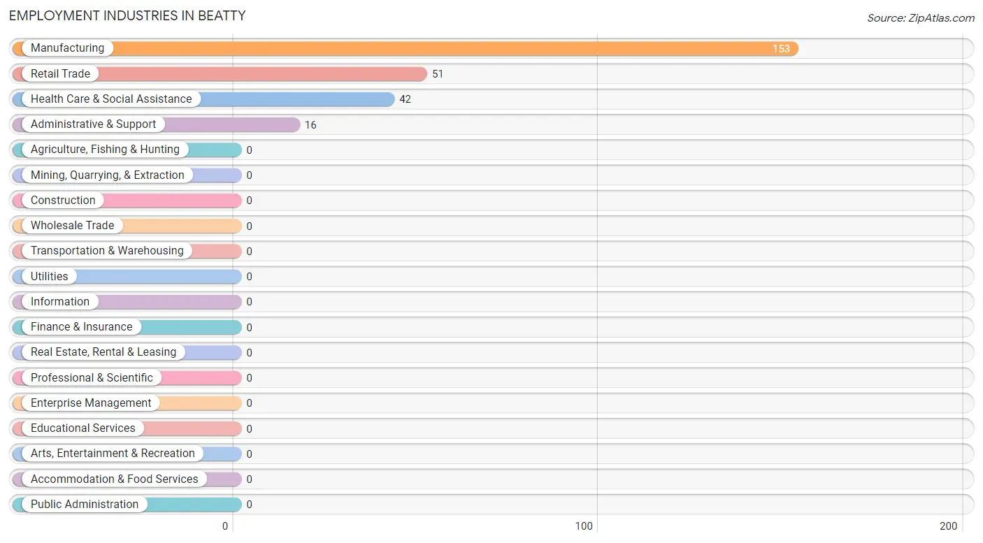 Employment Industries in Beatty