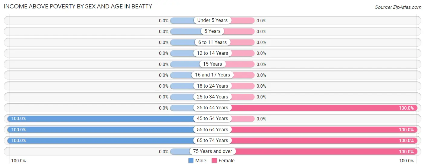 Income Above Poverty by Sex and Age in Beatty