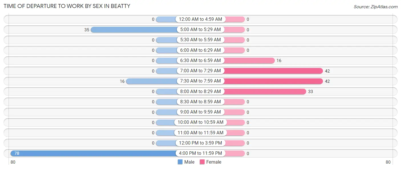 Time of Departure to Work by Sex in Beatty