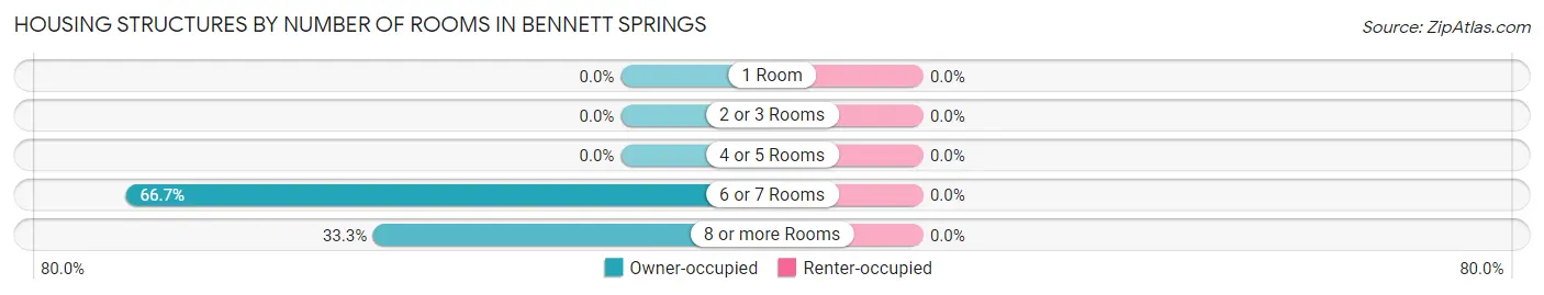 Housing Structures by Number of Rooms in Bennett Springs
