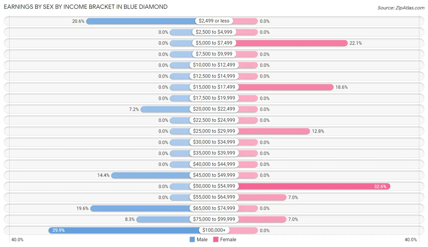 Earnings by Sex by Income Bracket in Blue Diamond