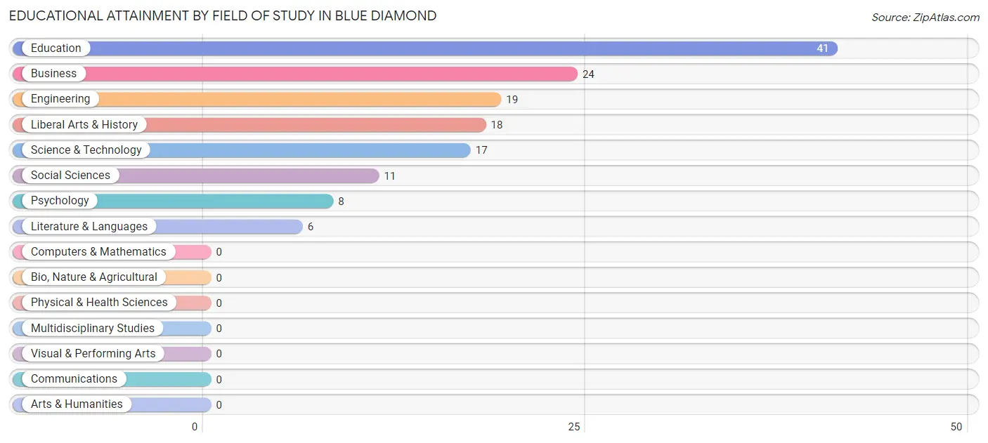Educational Attainment by Field of Study in Blue Diamond