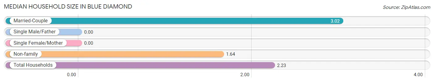 Median Household Size in Blue Diamond