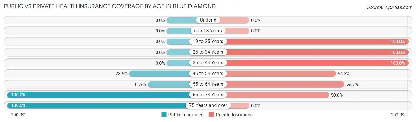 Public vs Private Health Insurance Coverage by Age in Blue Diamond
