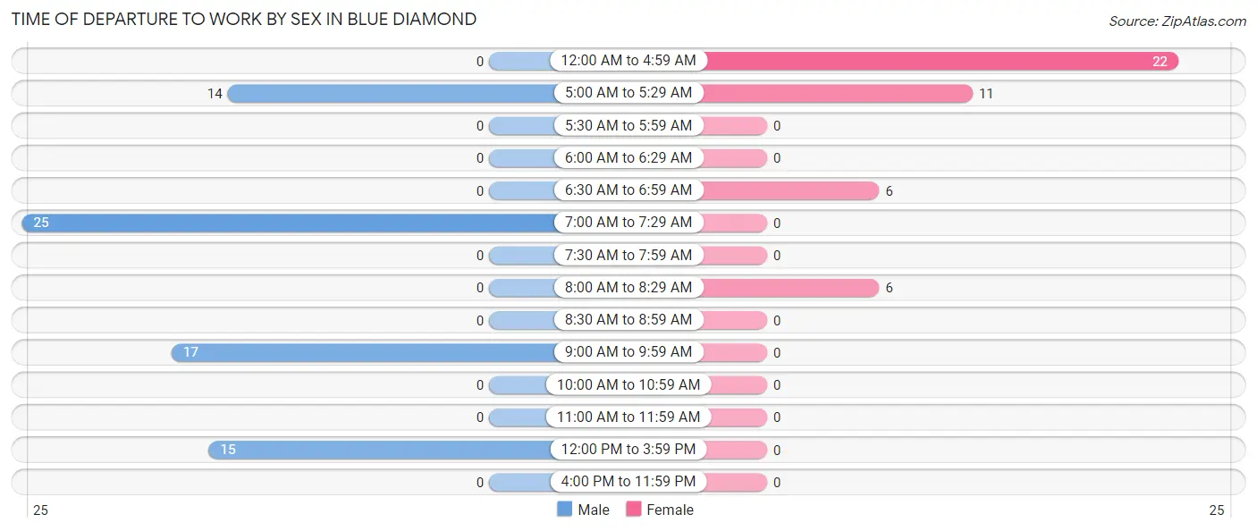 Time of Departure to Work by Sex in Blue Diamond