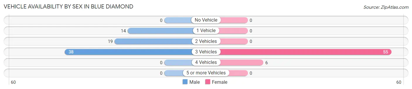 Vehicle Availability by Sex in Blue Diamond