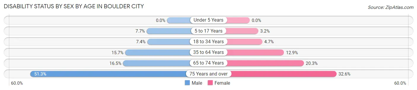 Disability Status by Sex by Age in Boulder City