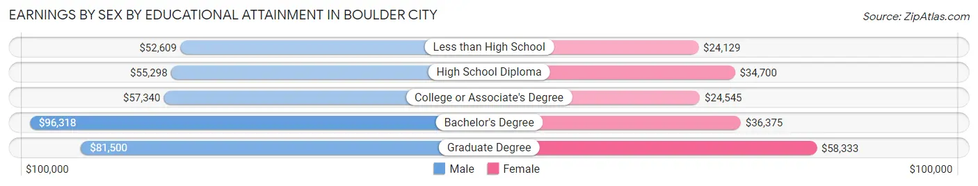 Earnings by Sex by Educational Attainment in Boulder City